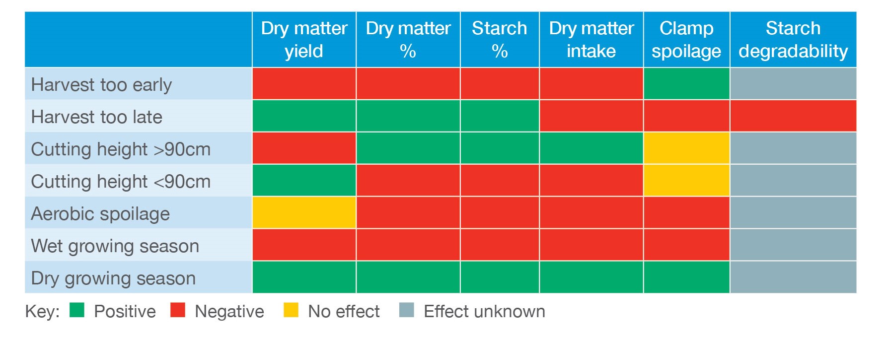 Table showing factors affecting the yield and feeding value of maize silage. 